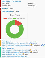 Standup with story distribution and wait time